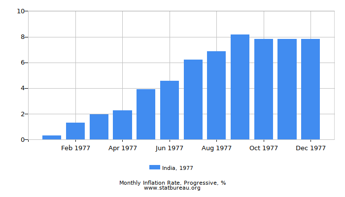 1977 India Progressive Inflation Rate