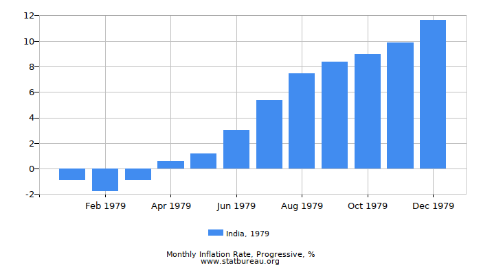 1979 India Progressive Inflation Rate