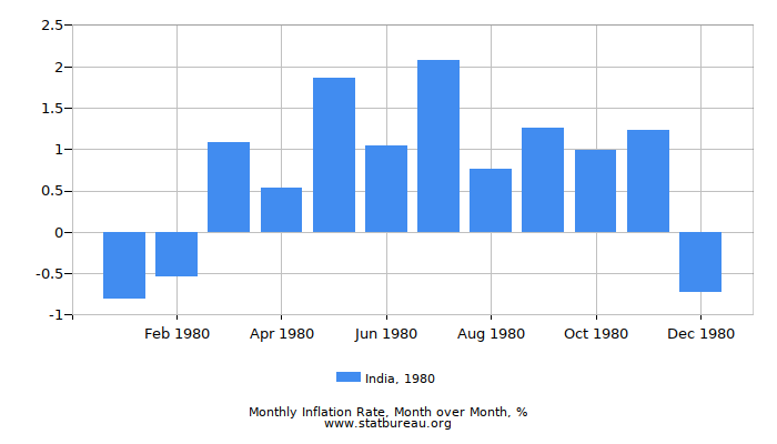 1980 India Inflation Rate: Month to Month