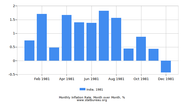 1981 India Inflation Rate: Month to Month