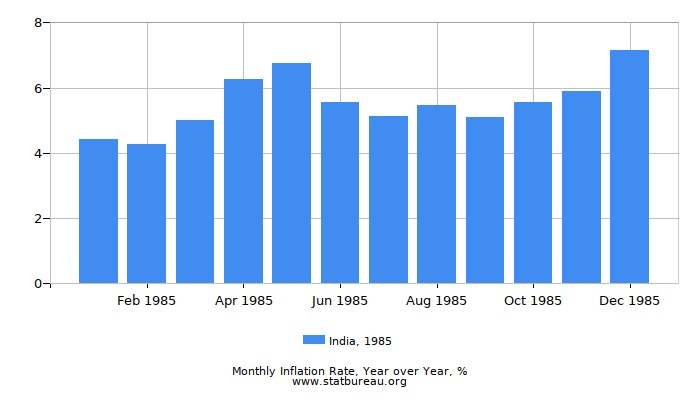 1985 India Inflation Rate: Year over Year