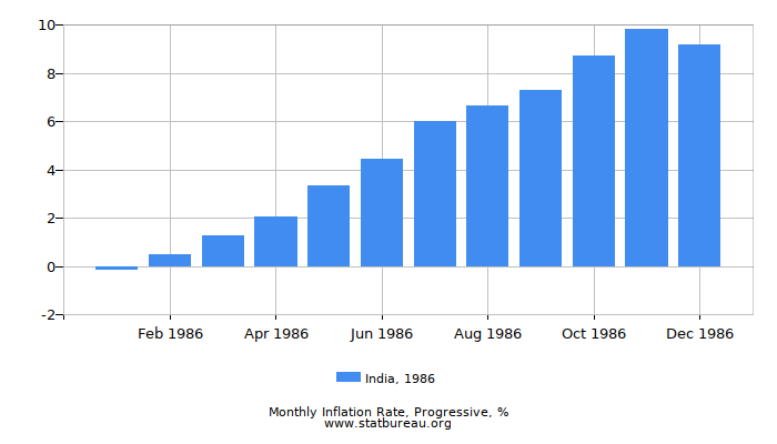 1986 India Progressive Inflation Rate