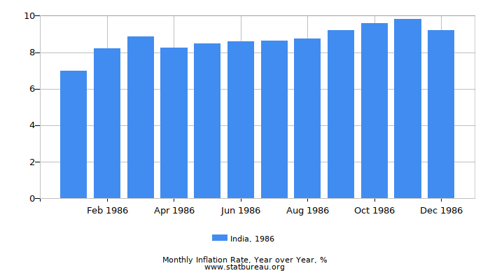 1986 India Inflation Rate: Year over Year