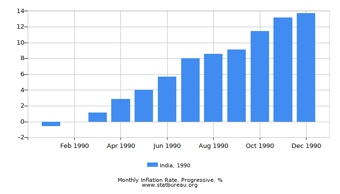 1990 India Progressive Inflation Rate