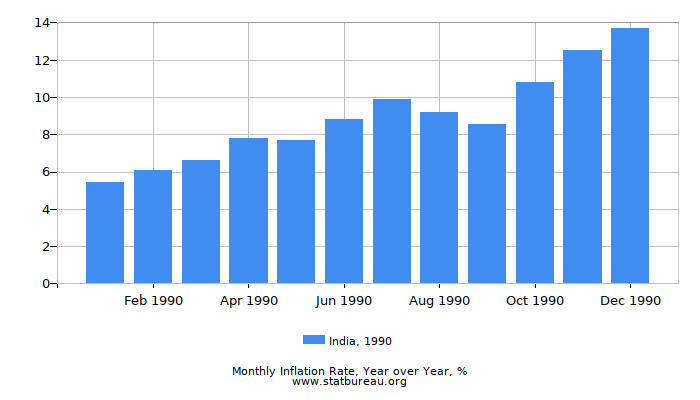 1990 India Inflation Rate: Year over Year