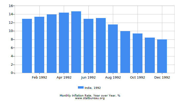 1992 India Inflation Rate: Year over Year