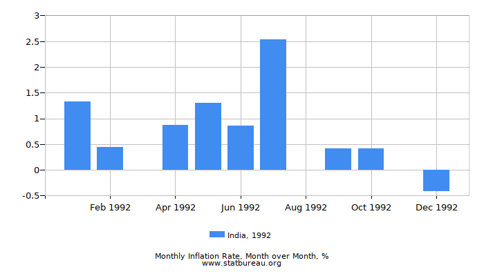 1992 India Inflation Rate: Month to Month