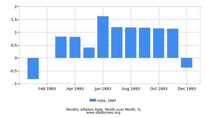 1993 India Inflation Rate: Month to Month