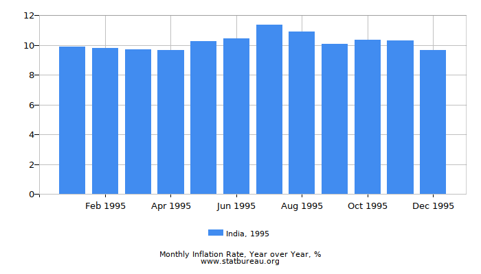 1995 India Inflation Rate: Year over Year
