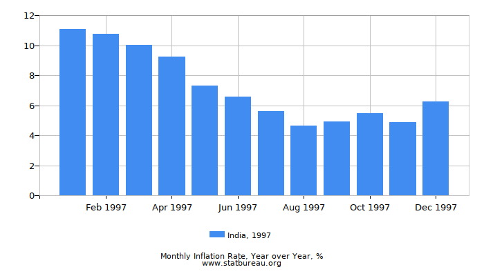 1997 India Inflation Rate: Year over Year