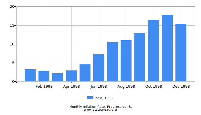1998 India Progressive Inflation Rate