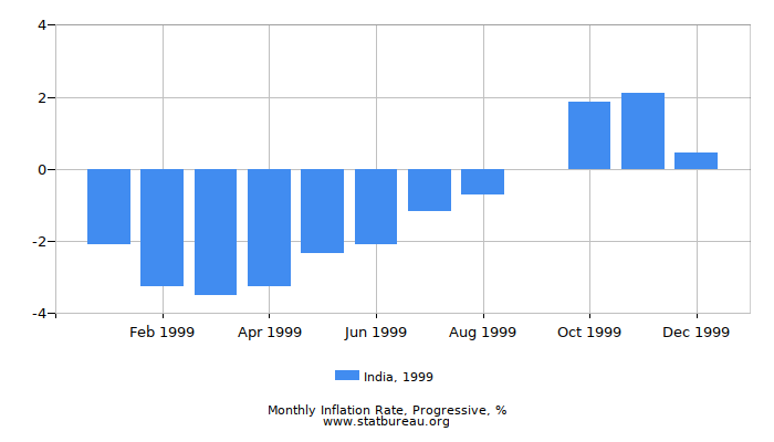 1999 India Progressive Inflation Rate