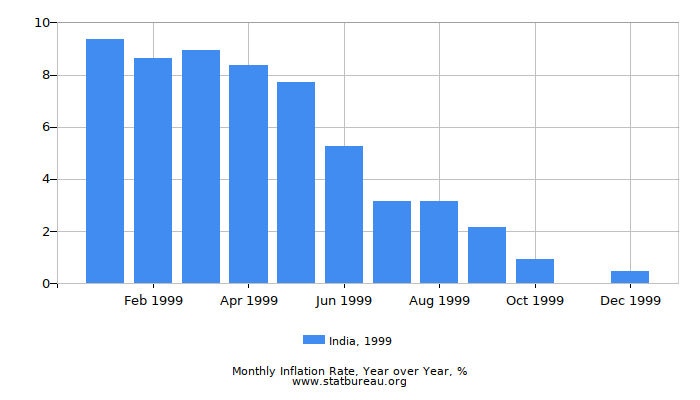 1999 India Inflation Rate: Year over Year