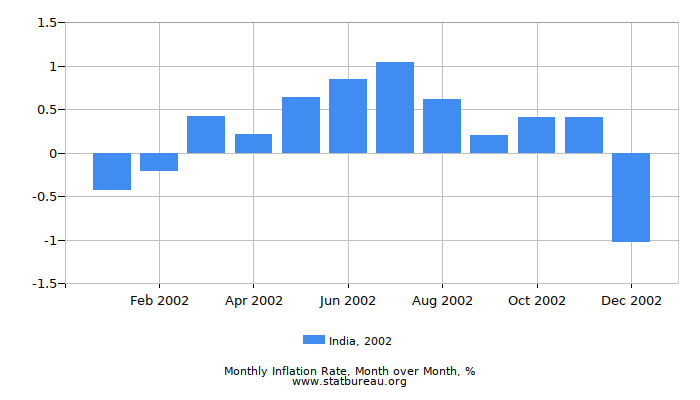 2002 India Inflation Rate: Month to Month