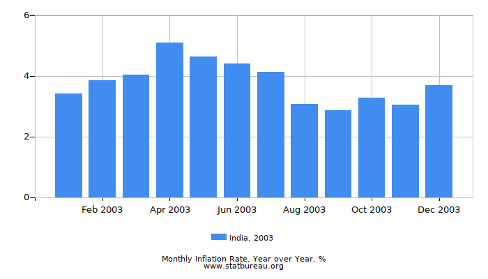 2003 India Inflation Rate: Year over Year