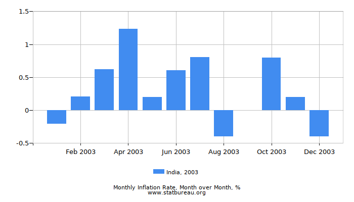 2003 India Inflation Rate: Month to Month