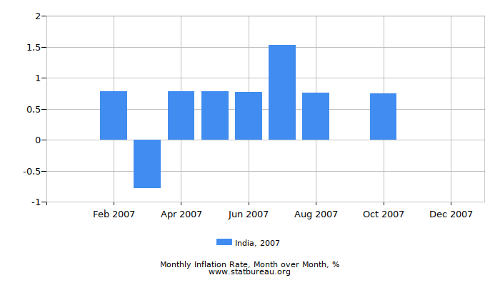 2007 India Inflation Rate: Month to Month