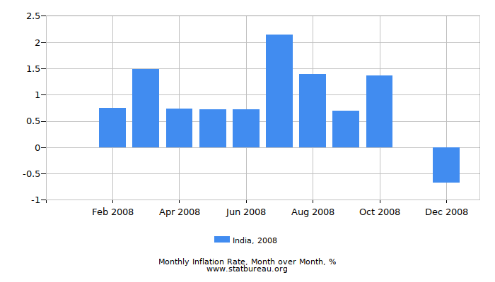2008 India Inflation Rate: Month to Month