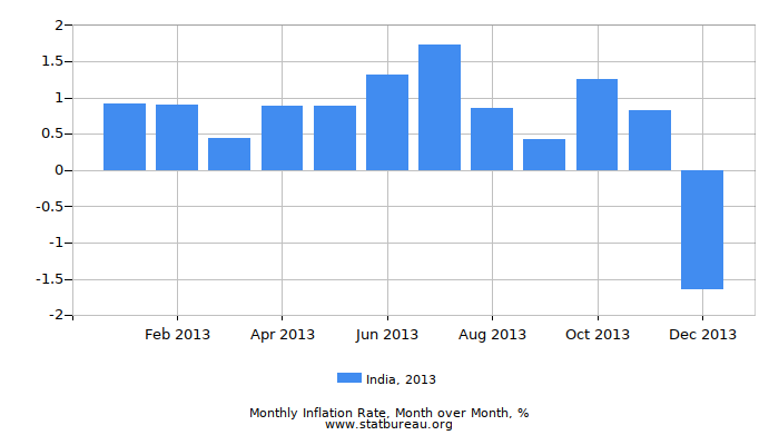 2013 India Inflation Rate: Month to Month