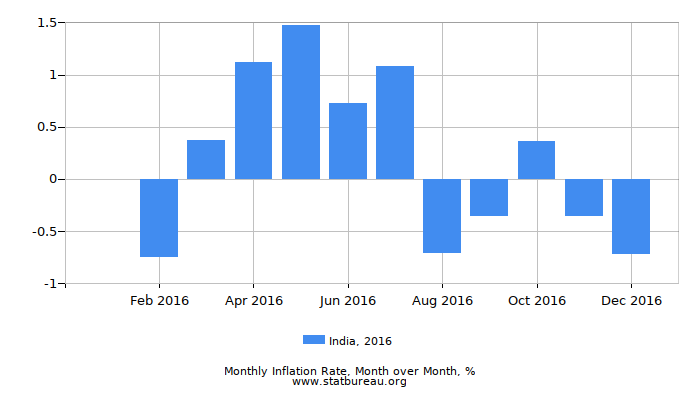 2016 India Inflation Rate: Month to Month