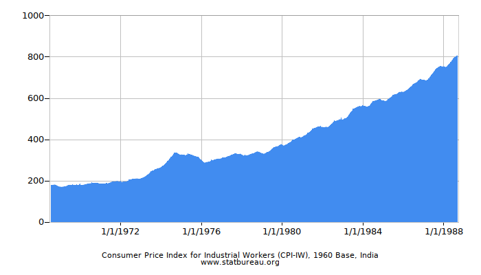Consumer Price Index for Industrial Workers (CPI-IW), 1960 Base, India
