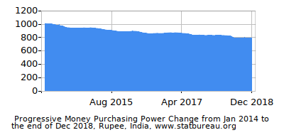Dynamics of Money Purchasing Power Change in Time due to Inflation, Rupee, India