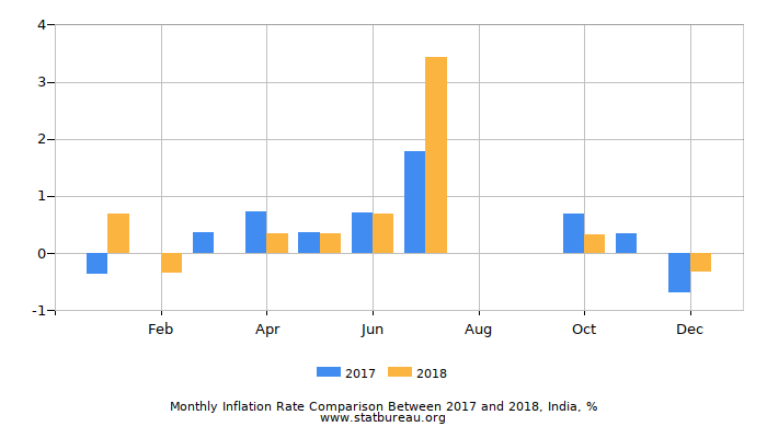 Monthly Inflation Rate Comparison Between 2017 and 2018, India
