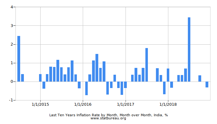 Last Ten Years Inflation Rate by Month, Month over Month, India