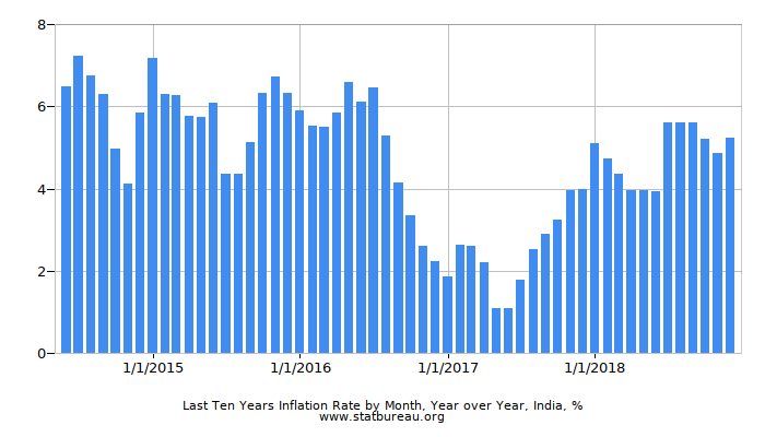 Last Ten Years Inflation Rate by Month, Year over Year, India