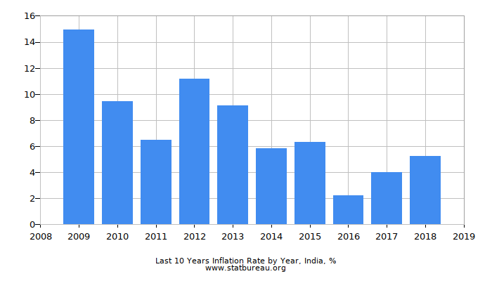 Last 10 Years Inflation Rate by Year, India