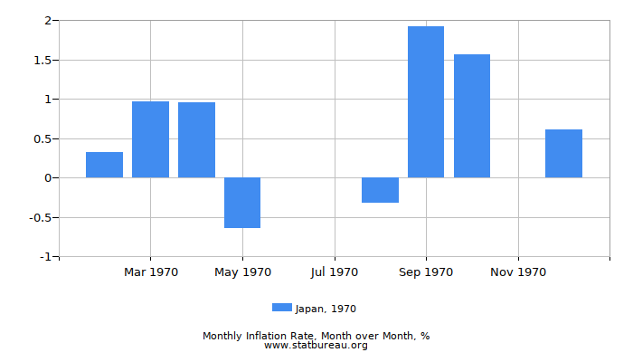 1970 Japan Inflation Rate: Month to Month