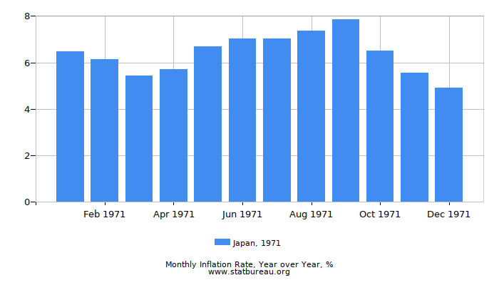 1971 Japan Inflation Rate: Year over Year