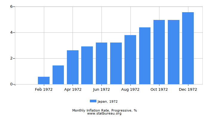 1972 Japan Progressive Inflation Rate