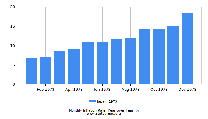 1973 Japan Inflation Rate: Year over Year