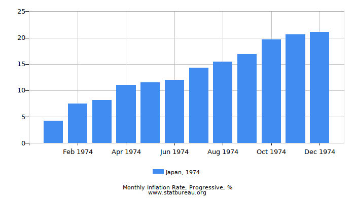 1974 Japan Progressive Inflation Rate