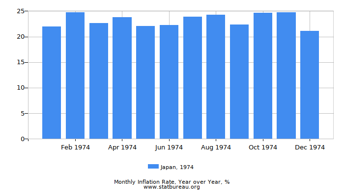 1974 Japan Inflation Rate: Year over Year