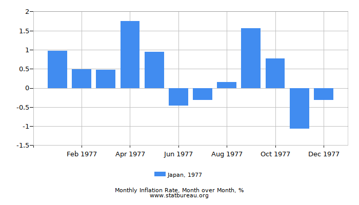 1977 Japan Inflation Rate: Month to Month