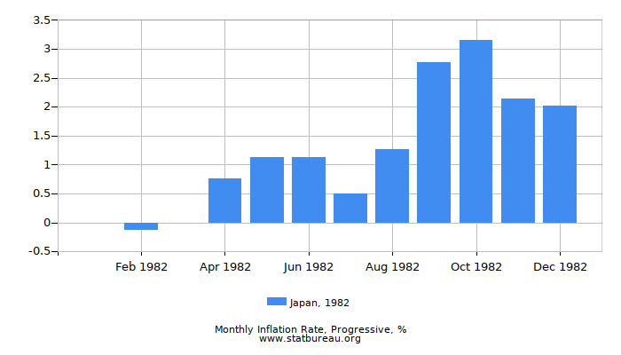 1982 Japan Progressive Inflation Rate
