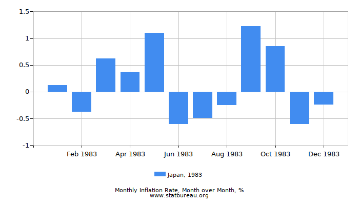 1983 Japan Inflation Rate: Month to Month