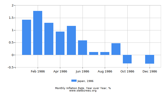 1986 Japan Inflation Rate: Year over Year