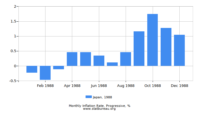 1988 Japan Progressive Inflation Rate