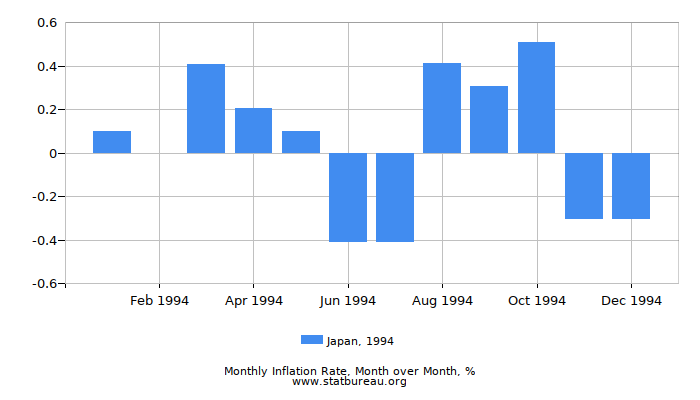 1994 Japan Inflation Rate: Month to Month