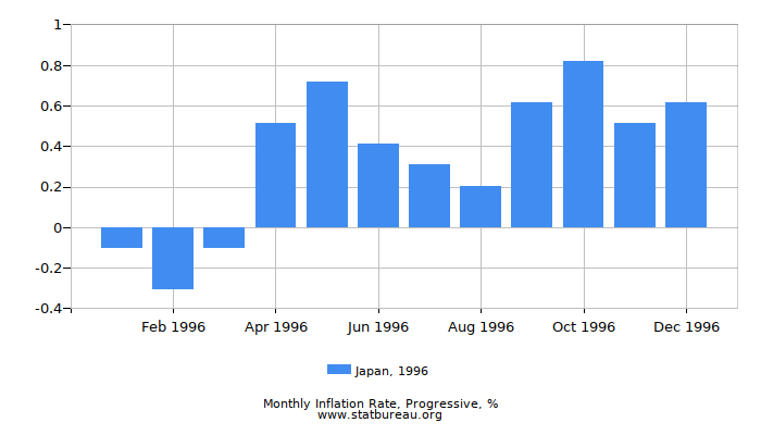 1996 Japan Progressive Inflation Rate