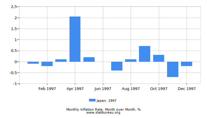 1997 Japan Inflation Rate: Month to Month