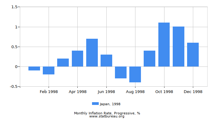 1998 Japan Progressive Inflation Rate