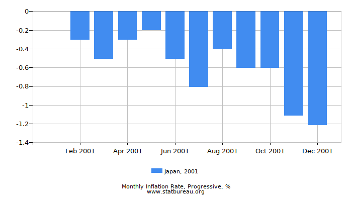 2001 Japan Progressive Inflation Rate