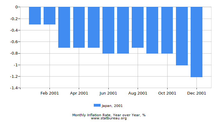 2001 Japan Inflation Rate: Year over Year