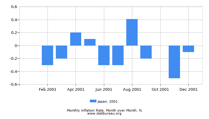 2001 Japan Inflation Rate: Month to Month