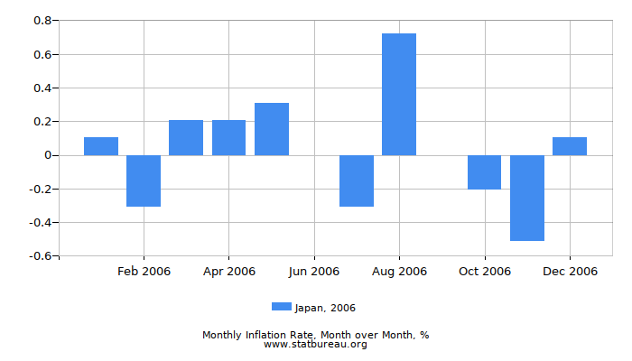 2006 Japan Inflation Rate: Month to Month
