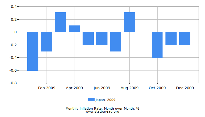 2009 Japan Inflation Rate: Month to Month